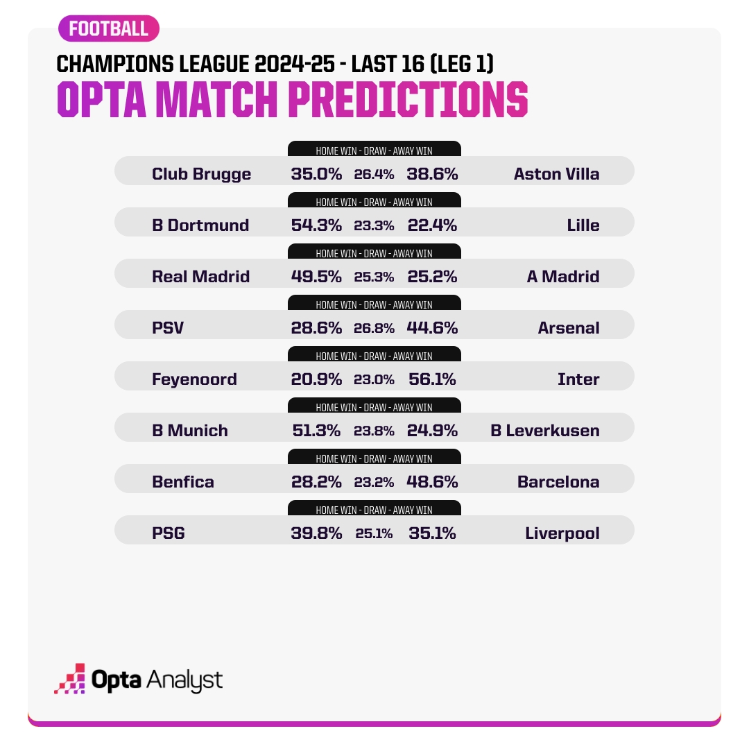 Opta预测欧冠16强赛首回合:看好国米、拜仁、皇马、巴萨、阿森纳