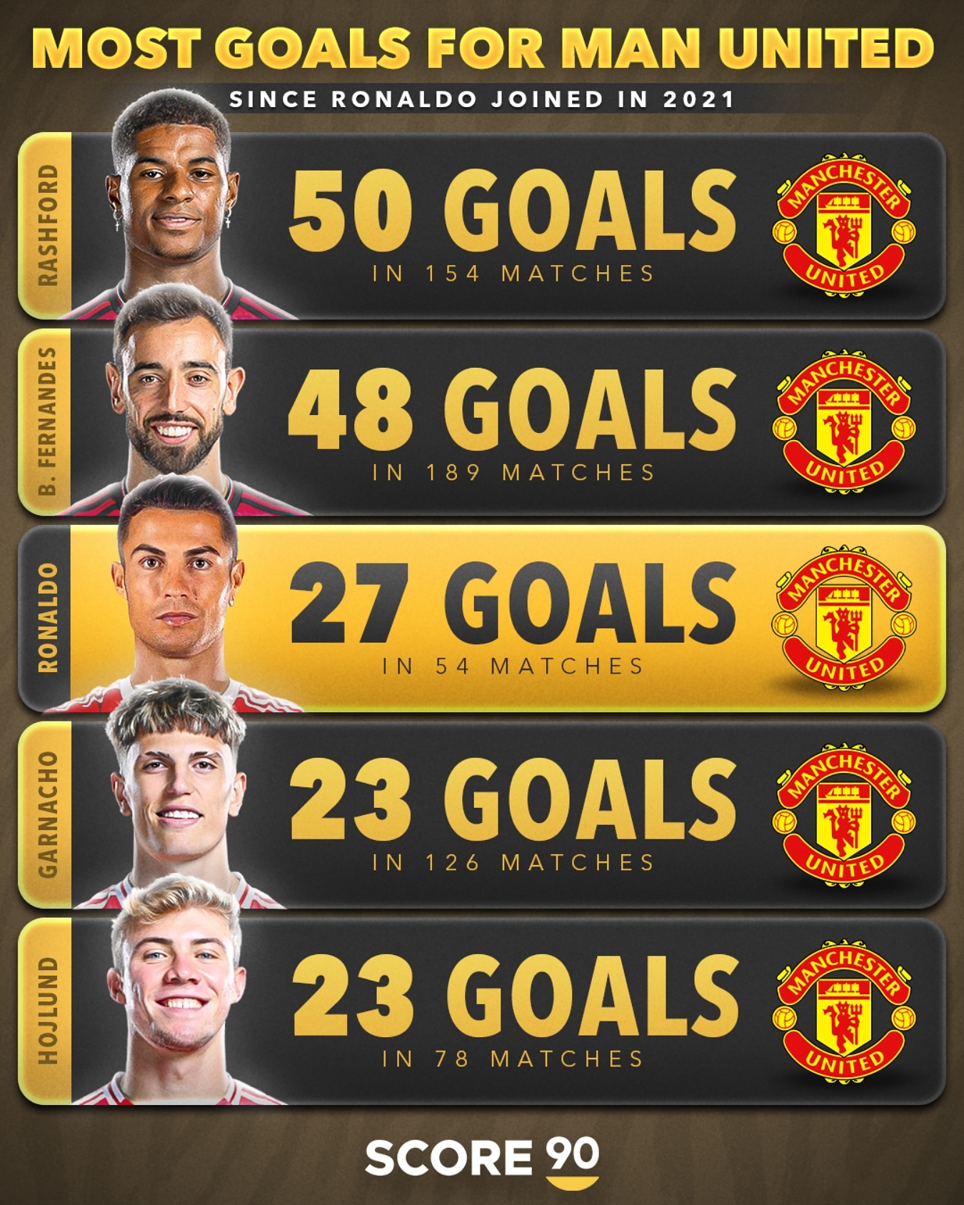 曼联近4年射手榜:拉什福德154场50球 B费189场48球 C罗54场27球