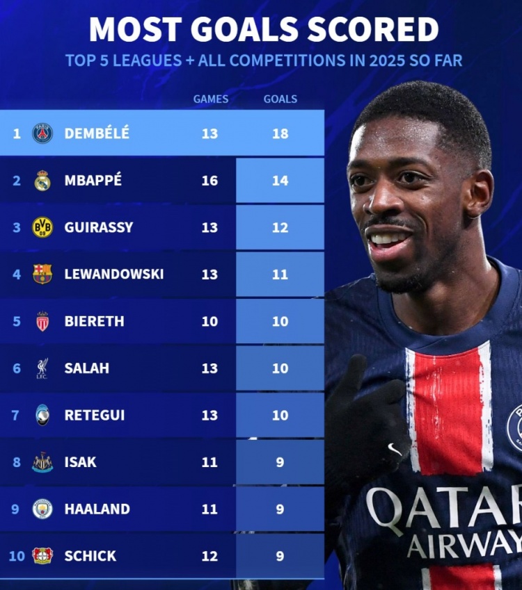 2025各项赛事进球榜:登贝莱18球居首,姆&哈、莱万、萨拉赫在列