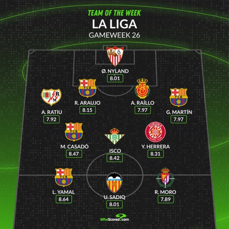 WhoScored评西甲第二十六周最佳阵:巴萨四名球员入选