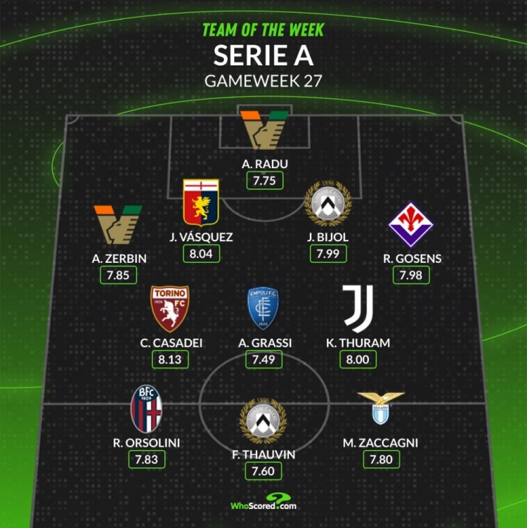 whoscored意甲本周最佳阵:K-图拉姆&拉杜领衔 卡萨迪&戈森斯在列