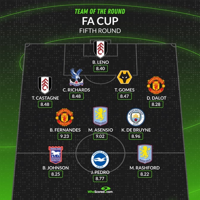 whoscored本轮足总杯最佳阵:B费&丁丁领衔,拉什福德&莱诺在列