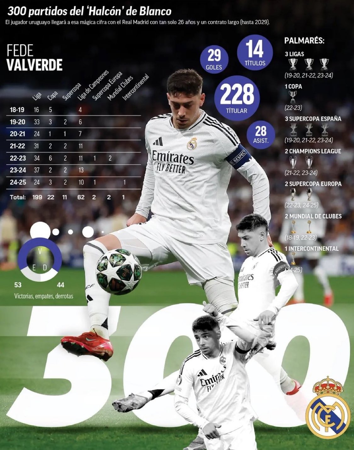 巴尔韦德达成皇马生涯300场里程碑,同期29球28助攻+14冠军