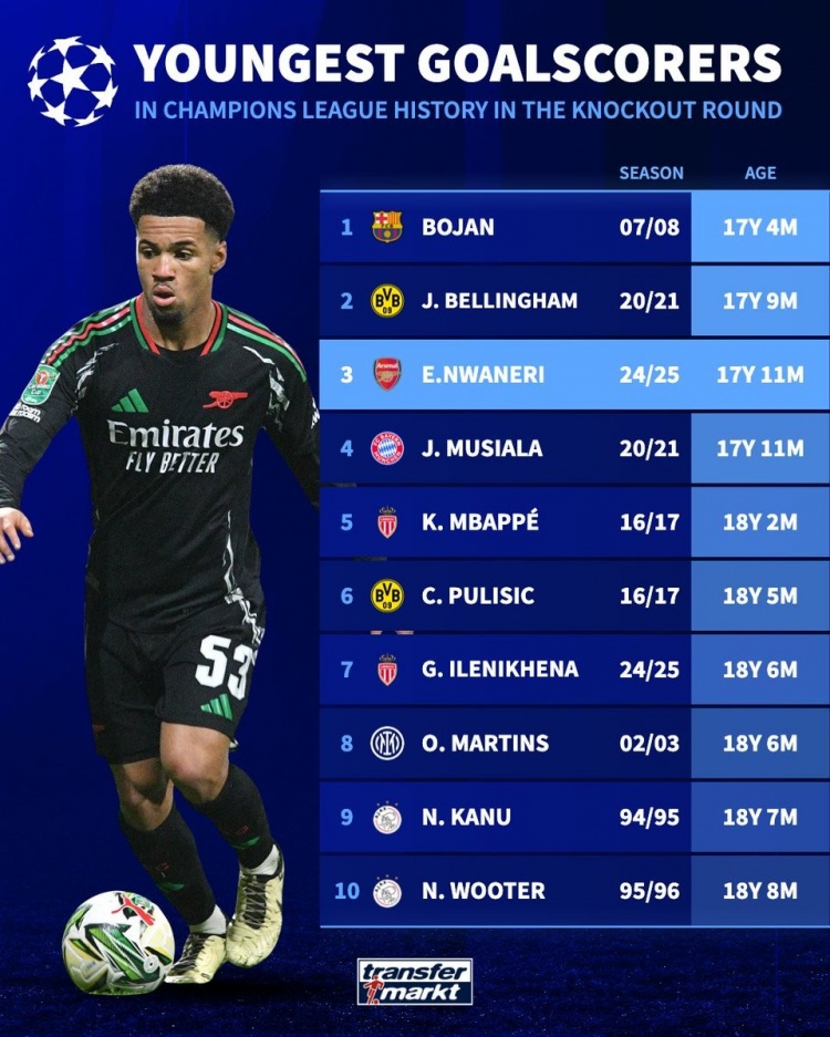 欧冠淘汰赛最年轻进球者:博扬压贝林居首,姆巴佩、穆西亚拉在列