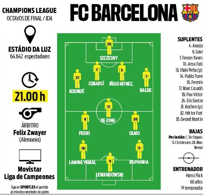 每体预测巴萨首发:奥尔莫、德容和佩德里组成中场