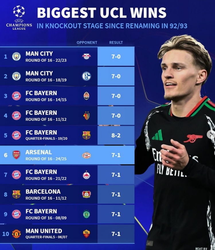 改制后欧冠淘汰赛最大比分胜利榜:拜仁5次单场进球7+,曼城2上榜