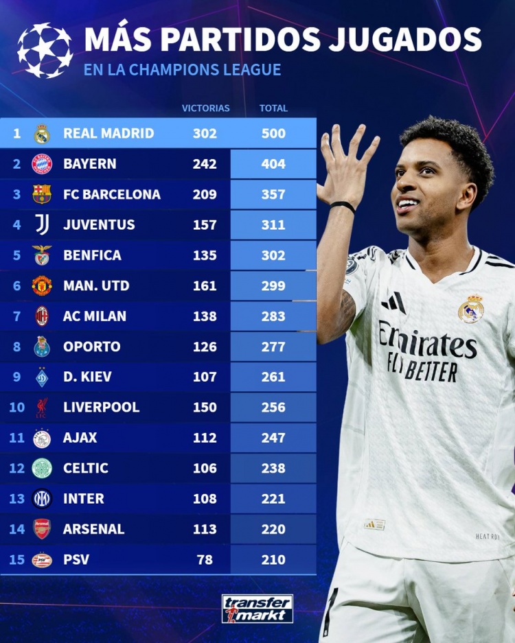 俱乐部欧冠参赛场次排行:皇马500场居首,拜仁巴萨二三位