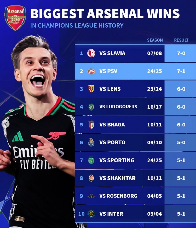 德转列阿森纳队史欧冠大胜榜:7-0布拉格斯拉维亚、5-1国米