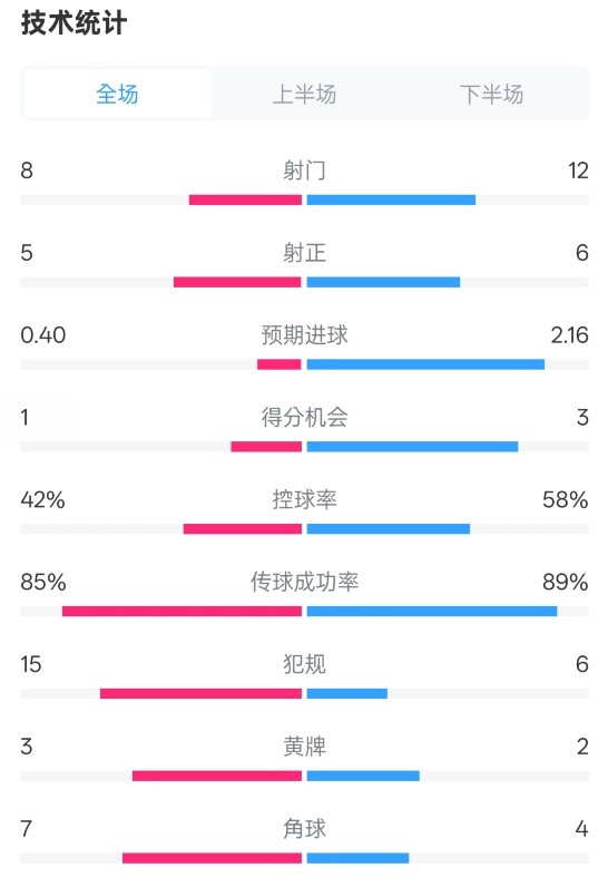 费耶诺德0-2国米数据:射门8-12,射正5-6,控球率42%-58%