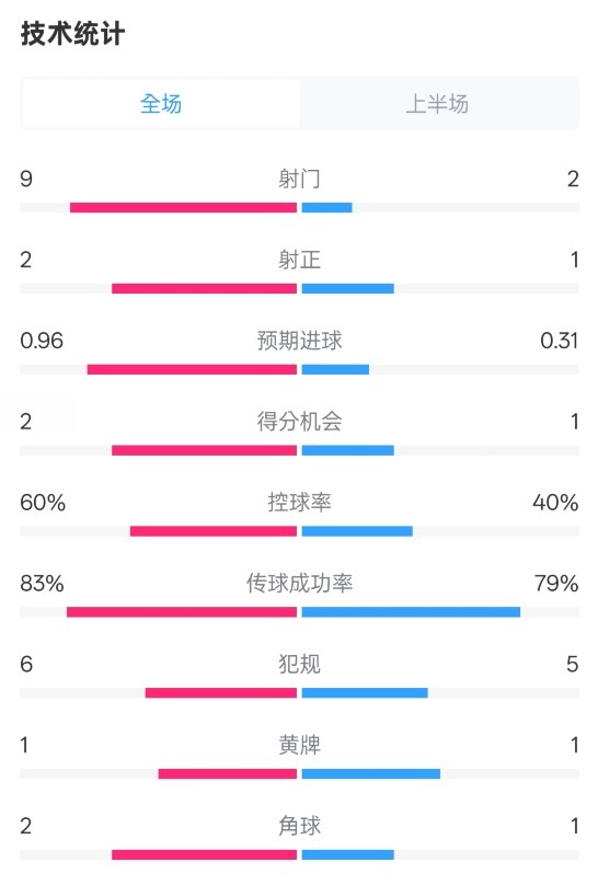 拜仁半场1-0药厂数据:射门9-2,射正2-1,控球率60%-40%