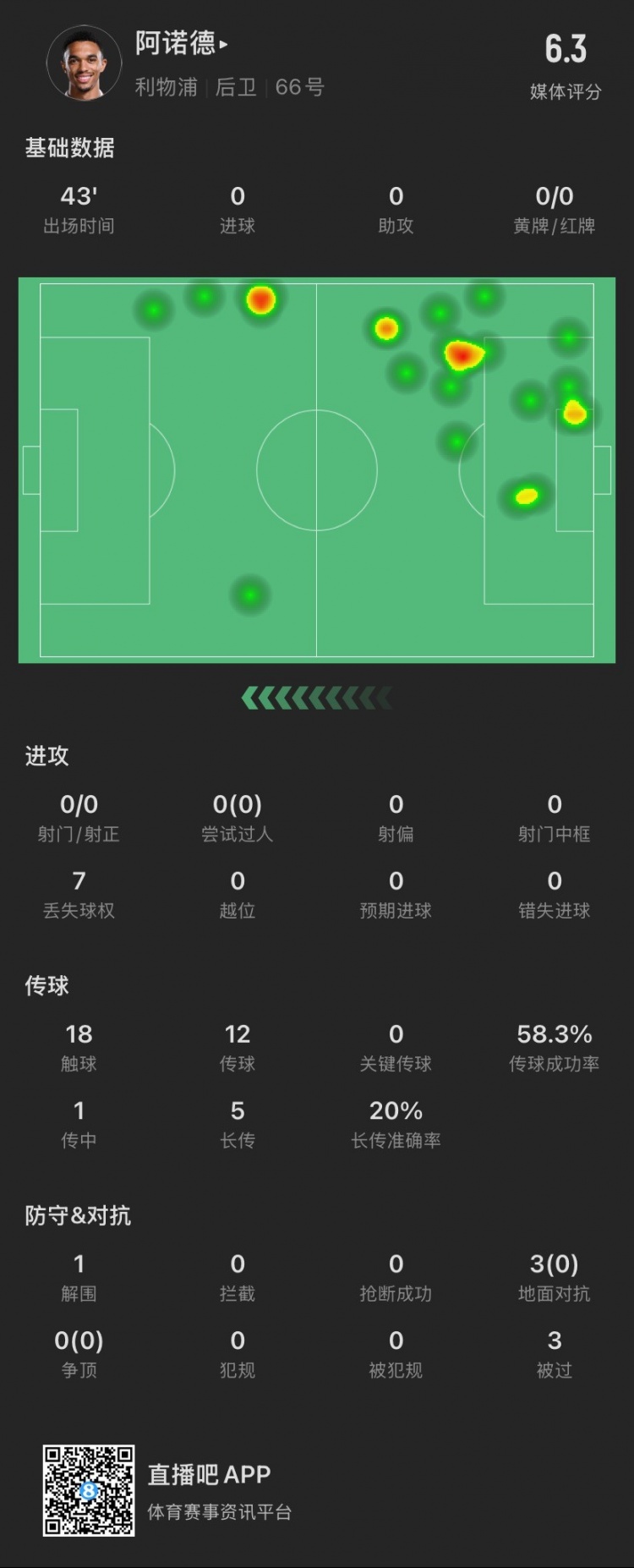 阿诺德半场数据:被过3次,3次对抗0成功,贡献1解围