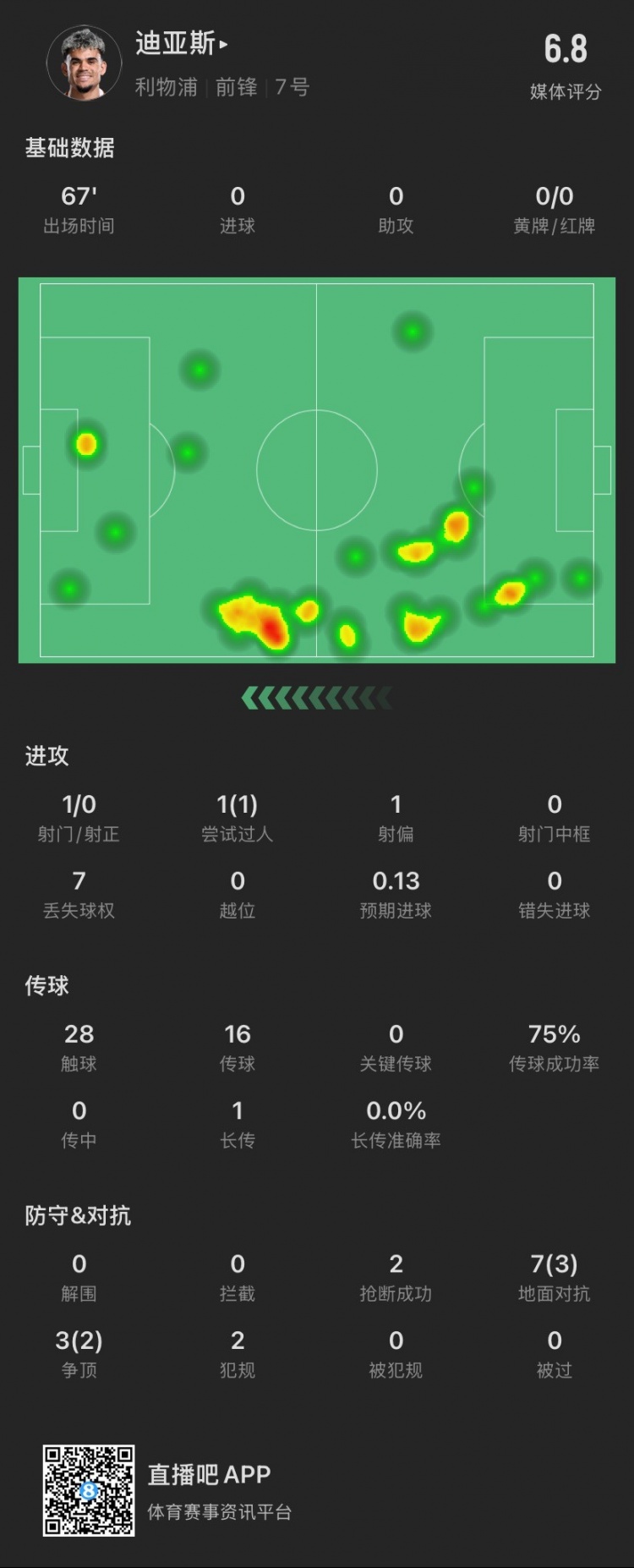迪亚斯本场:1射门0射正,贡献2抢断,10次对抗成功5次,犯规2次
