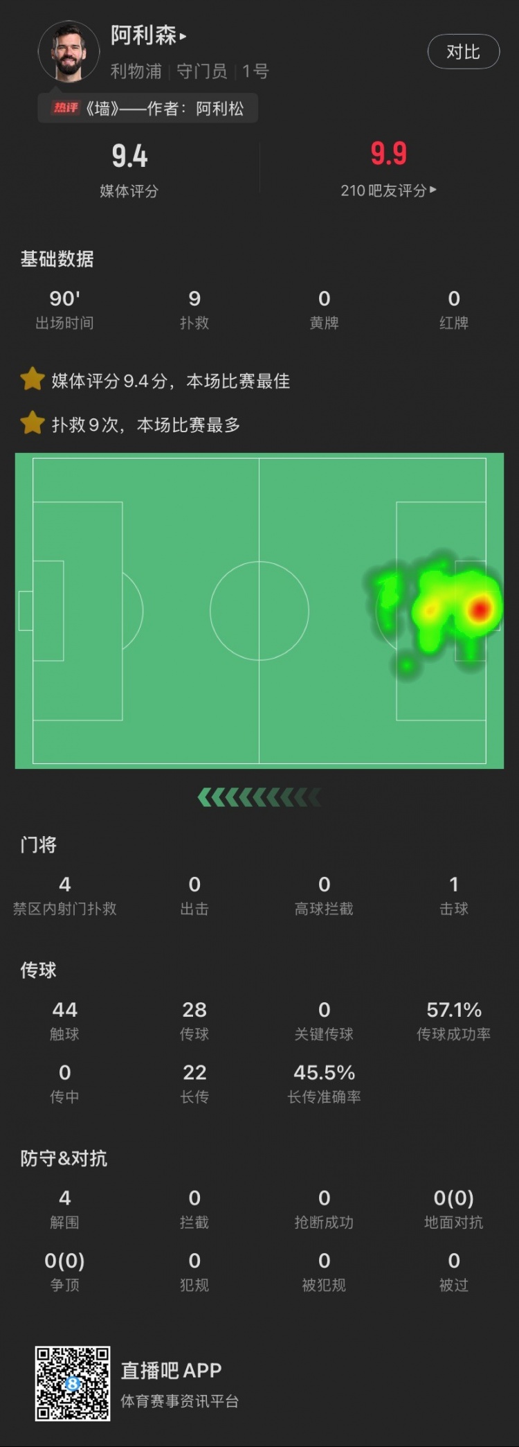 头号功臣!阿利森本场:9次扑救,被射27脚0丢球,9.4分全场最高