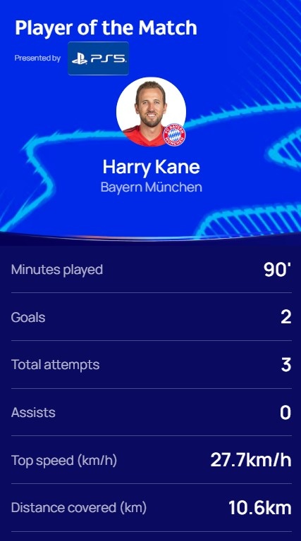 梅开二度!欧冠官方:凯恩当选拜仁3-0勒沃库森全场最佳