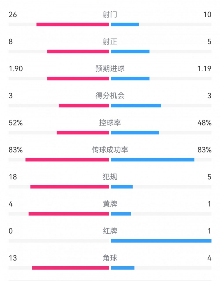 十人巴萨1-0本菲卡:射门10-26,射正5-8,犯规5-18,角球4-13