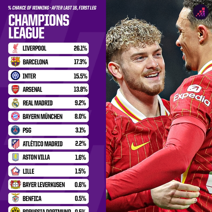 Opta欧冠晋级概率:利物浦、巴萨有望会师决赛 国米、枪手剑指4强
