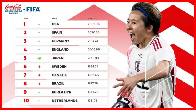 新一期女足排名:中国女足仍列第17、日本升至第5、美国居首
