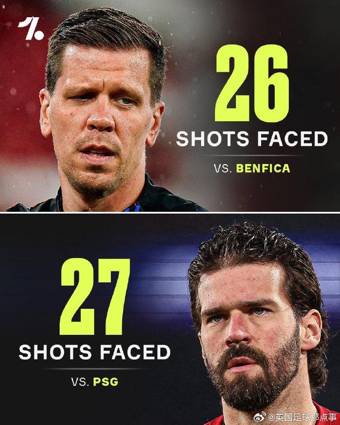 自16/17赛季以来,欧冠淘汰赛仅有三队在射门超25次情况下未破门