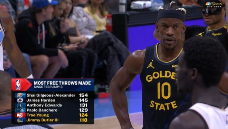 截止日以来罚球总数Top6：亚历山大154次力压哈登  巴特勒第六