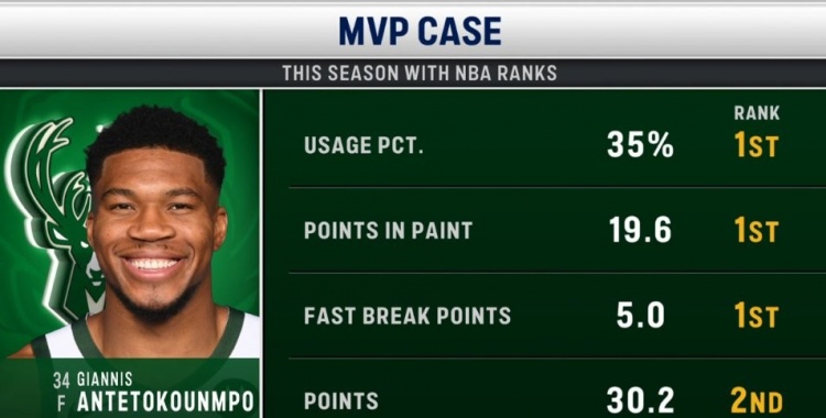 机会几何？媒体列字母争MVP的优势：场均得分联盟第2&禁区得分第1